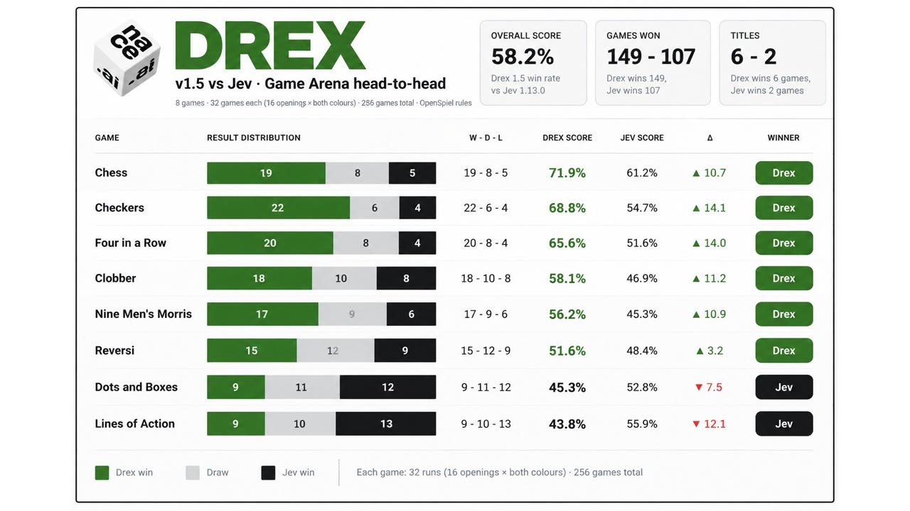 Table: Drex 1.5 against Jev across eight Game Arena games, 149 wins to 107