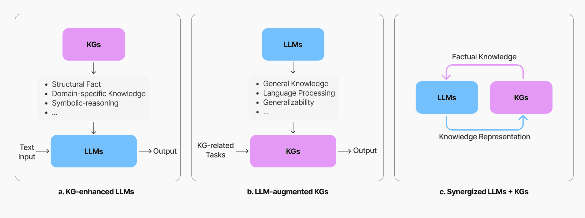 Three panels: KGs feeding knowledge into LLMs, LLMs supporting KG tasks, and LLMs and KGs exchanging factual knowledge and representations